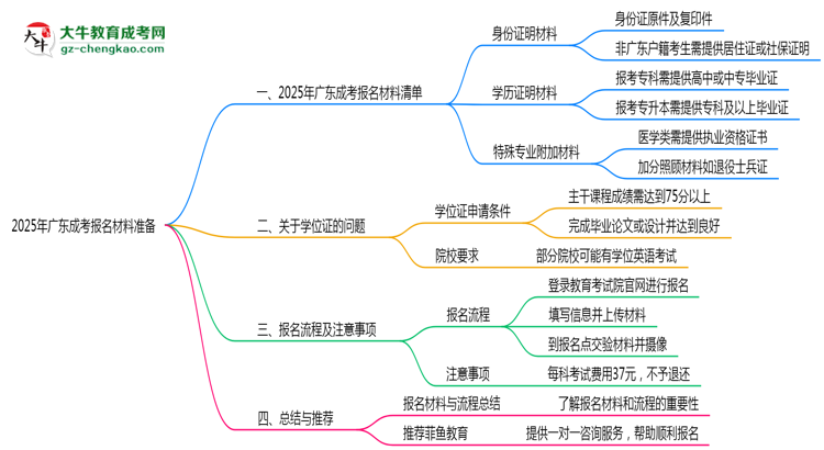 2025年廣東成考報名材料準(zhǔn)備哪些？（附清單）思維導(dǎo)圖