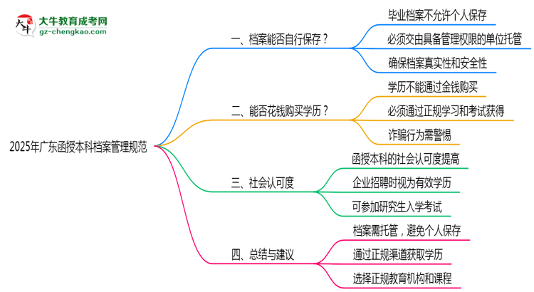 2025年廣東函授本科檔案管理規(guī)范：能自己保存嗎？思維導(dǎo)圖