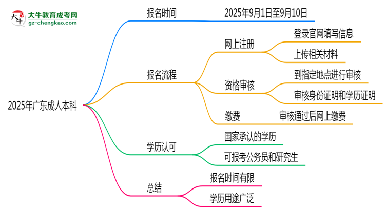 2025年廣東成人本科是一直都可以報(bào)名嗎？思維導(dǎo)圖
