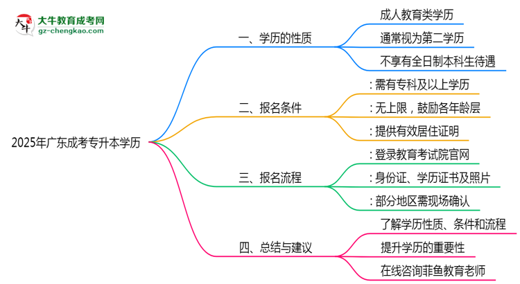 2025年廣東成人專升本學(xué)歷是第一學(xué)歷嗎?思維導(dǎo)圖