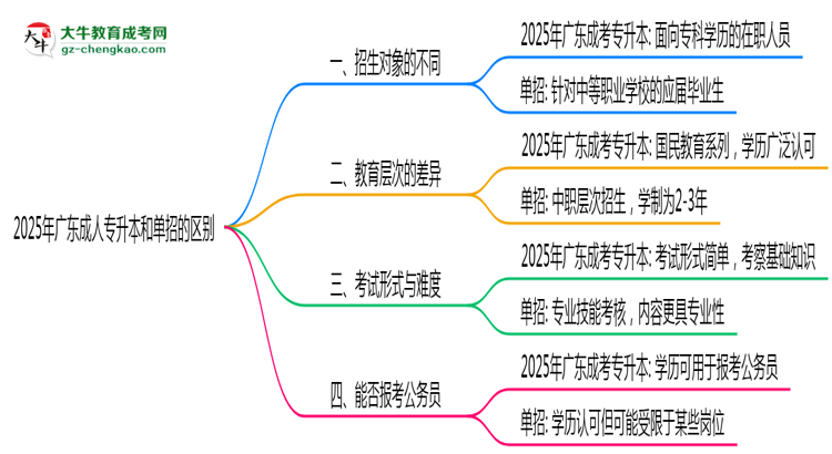 2025年廣東成人專升本和單招的區(qū)別！深度解析思維導圖