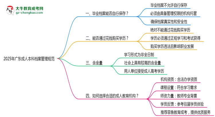 2025年廣東成人本科檔案管理規(guī)范：能自己保存嗎？思維導圖