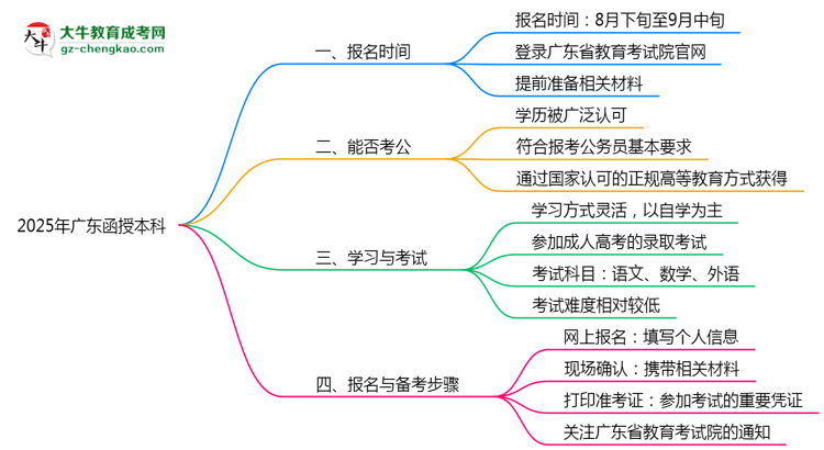 2025年廣東函授本科是一直都可以報(bào)名嗎？思維導(dǎo)圖
