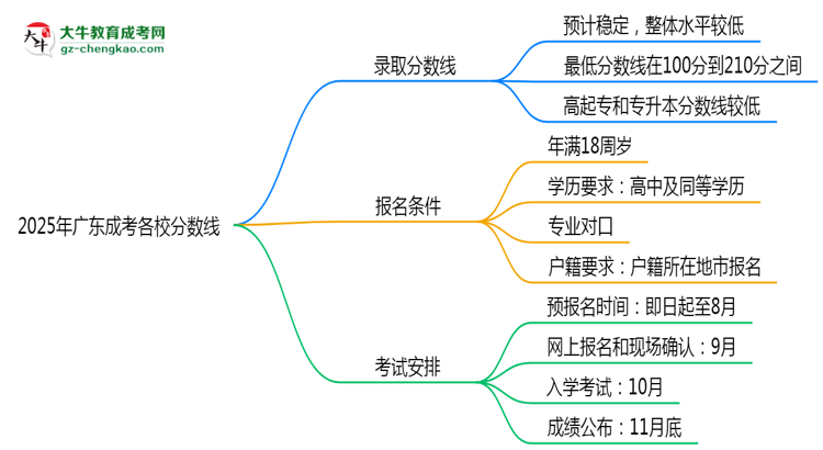 2025年廣東成考各校分?jǐn)?shù)線最少要考幾分？思維導(dǎo)圖