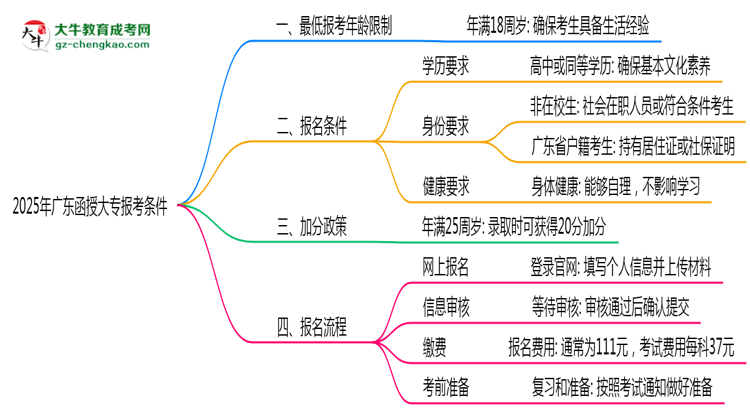 廣東函授大專(zhuān)2025年最低報(bào)考年齡限制多少歲？思維導(dǎo)圖