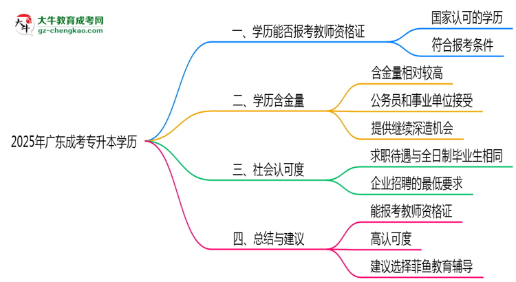 廣東2025年教資考試承認(rèn)成人專升本學(xué)歷嗎？思維導(dǎo)圖