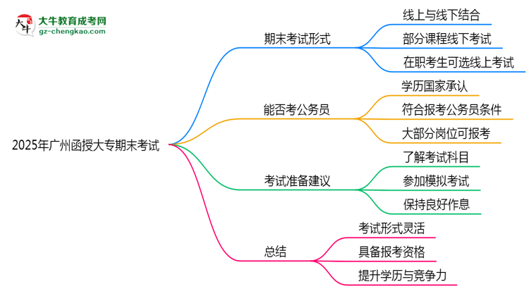 2025年廣州函授大專期末考試形式是線上還是線下考？思維導(dǎo)圖