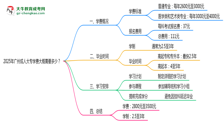 2025年廣州成人大專學(xué)費(fèi)大概需要多少？思維導(dǎo)圖