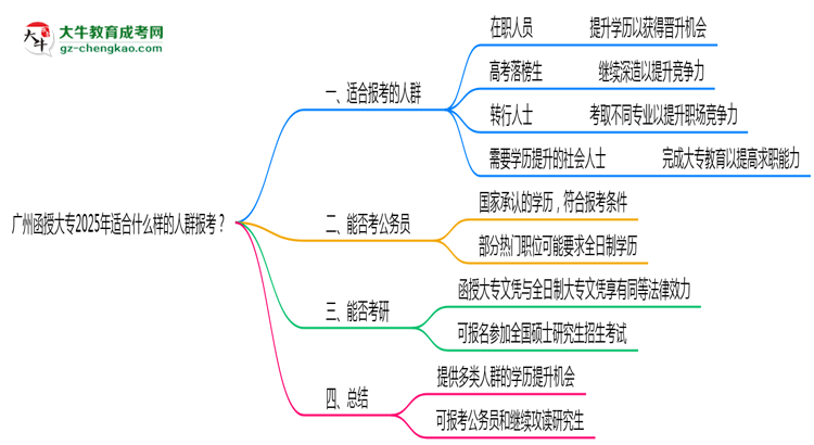 廣州函授大專2025年適合什么樣的人群報(bào)考？思維導(dǎo)圖