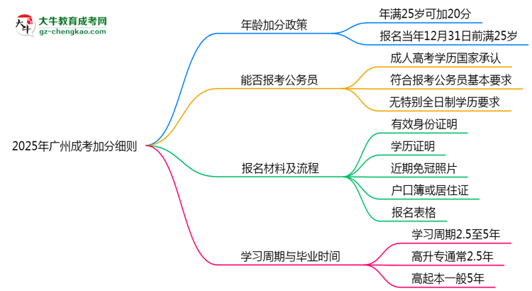 2025年廣州成考加分細則：滿多少歲能加分？思維導圖