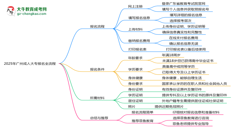 2025年廣州成人大專報名全流程是怎樣的？思維導圖