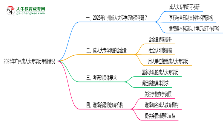2025年廣州成人大專學(xué)歷考研可以嗎？思維導(dǎo)圖