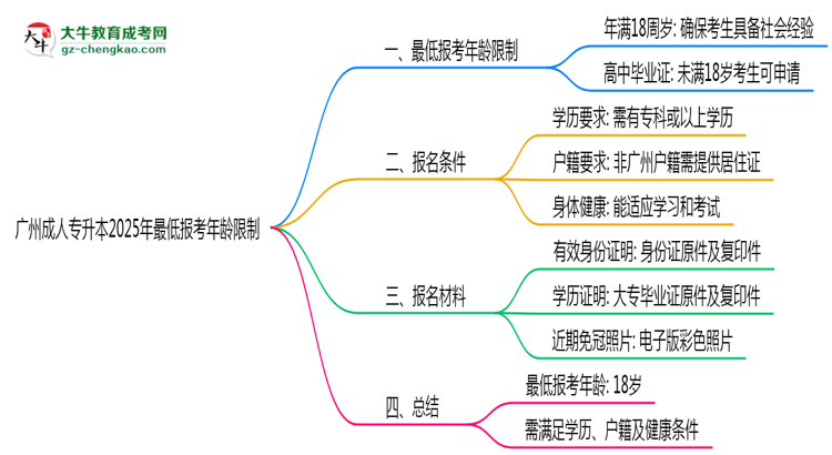 廣州成人專升本2025年最低報考年齡限制多少歲？思維導圖