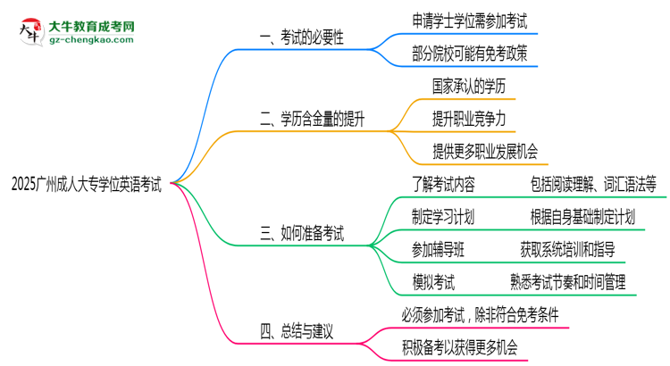 2025廣州成人大專(zhuān)學(xué)位英語(yǔ)一定要考嗎?思維導(dǎo)圖