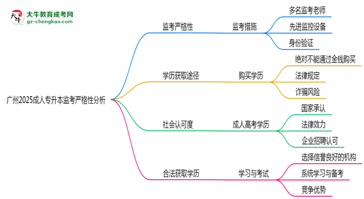 廣州2025成人專升本監(jiān)考到底嚴不嚴格的？思維導圖