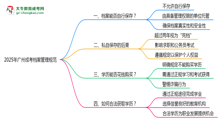 2025年廣州成考檔案管理規(guī)范:能自己保存嗎?思維導(dǎo)圖