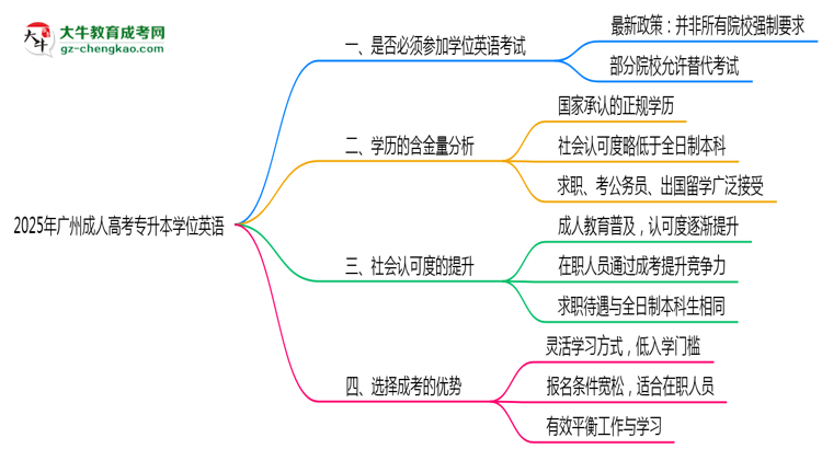 2025廣州成人專升本學(xué)位英語一定要考嗎？思維導(dǎo)圖