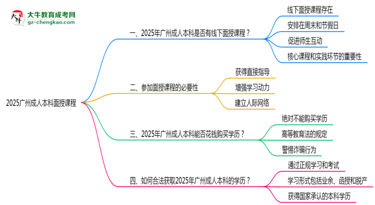 2025廣州成人本科面授課程是一定要參加的嗎?思維導(dǎo)圖