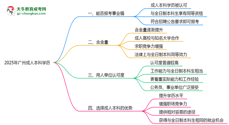 2025年廣州事業(yè)編招聘要成人本科學(xué)歷嗎？思維導(dǎo)圖