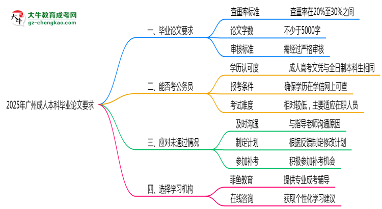 廣州成人本科畢業(yè)論文查重率要求多少？2025年標(biāo)準(zhǔn)思維導(dǎo)圖