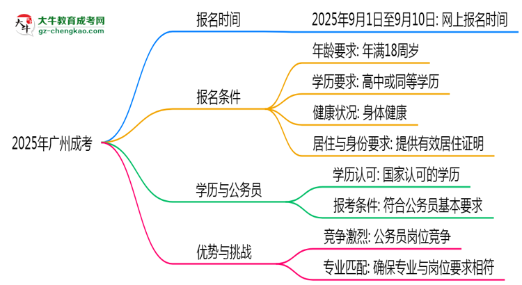 2025年廣州成考是一直都可以報(bào)名嗎？思維導(dǎo)圖