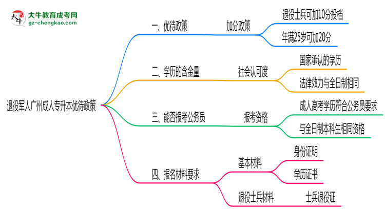 退役軍人廣州成人專(zhuān)升本優(yōu)待政策！2025年細(xì)則思維導(dǎo)圖