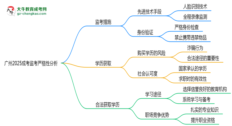 廣州2025成考監(jiān)考到底嚴(yán)不嚴(yán)格的？思維導(dǎo)圖