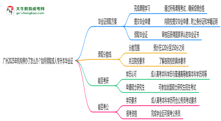 廣州2025年機(jī)構(gòu)停辦了怎么辦?如何領(lǐng)取成人專升本畢業(yè)證思維導(dǎo)圖