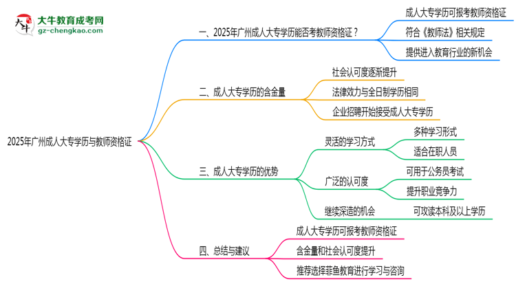 廣州2025年教資考試承認(rèn)成人大專學(xué)歷嗎？思維導(dǎo)圖