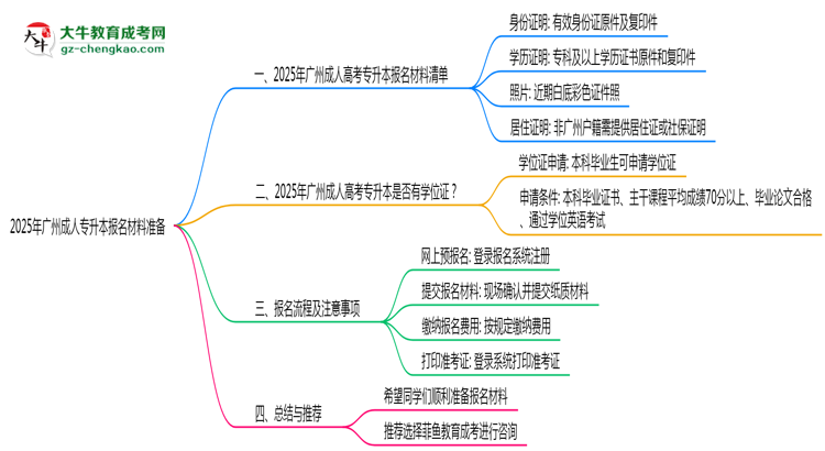 2025年廣州成人專升本報名材料準備哪些？（附清單）思維導圖