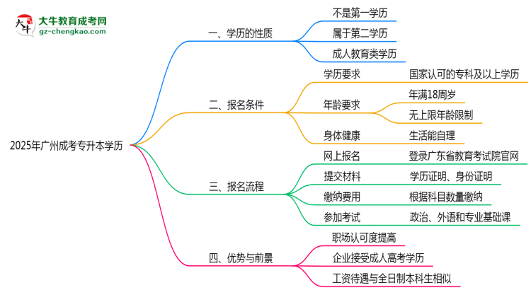 2025年廣州成人專升本學(xué)歷是第一學(xué)歷嗎？思維導(dǎo)圖