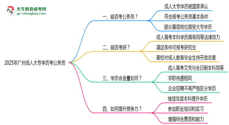 2025廣州成人大專學(xué)歷考公務(wù)員能通過(guò)嗎？思維導(dǎo)圖