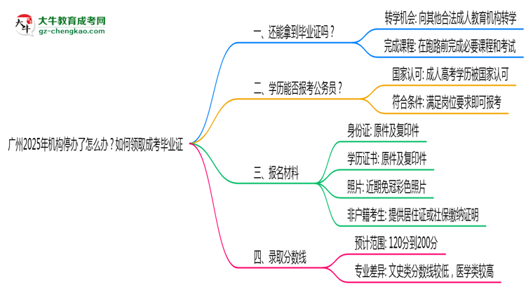廣州2025年機(jī)構(gòu)停辦了怎么辦？如何領(lǐng)取成考畢業(yè)證思維導(dǎo)圖