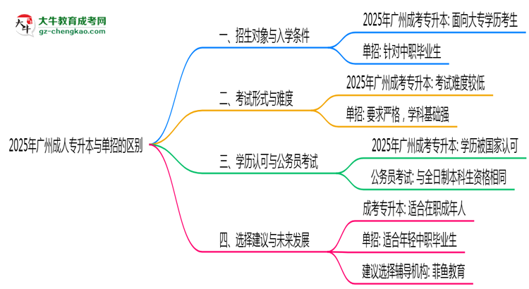 2025年廣州成人專升本和單招的區(qū)別！深度解析思維導(dǎo)圖
