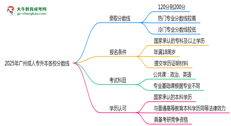 2025年廣州成人專升本各校分數(shù)線最少要考幾分？思維導圖