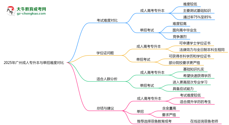 2025年廣州成人專升本與單招難度對比哪個更難？思維導圖
