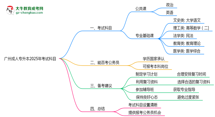 廣州成人專升本2025年考試科目一共需要考幾科？思維導(dǎo)圖