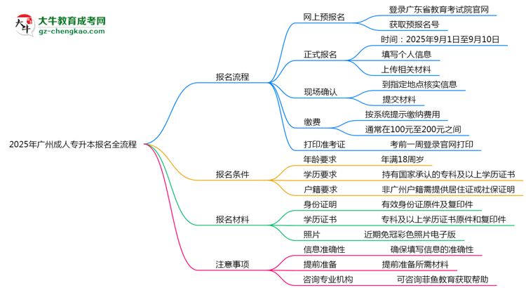 2025年廣州成人專升本報(bào)名全流程是怎樣的？思維導(dǎo)圖
