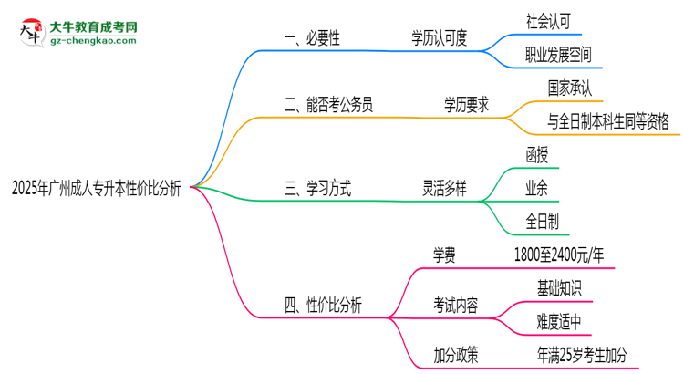 2025年廣州成人專升本還值得考嗎?性價(jià)比分析思維導(dǎo)圖