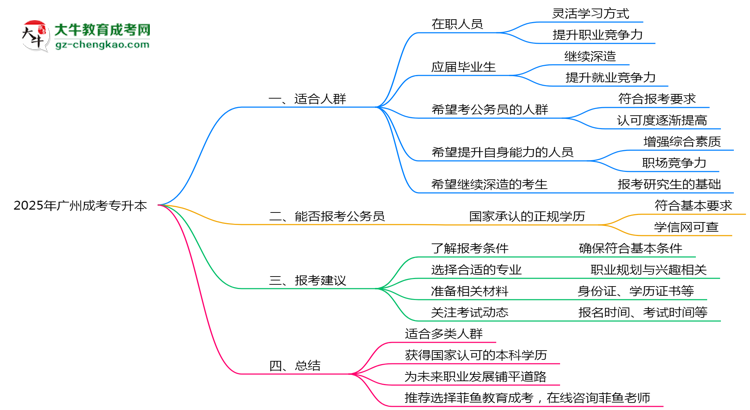 廣州成人專升本2025年適合什么樣的人群報(bào)考？思維導(dǎo)圖