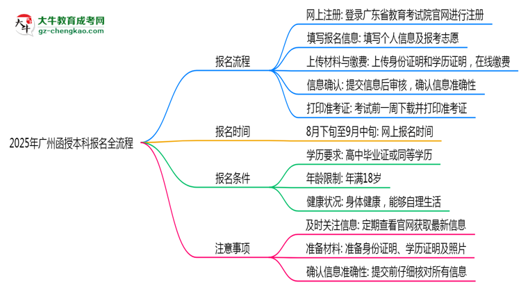 2025年廣州函授本科報(bào)名全流程是怎樣的？思維導(dǎo)圖