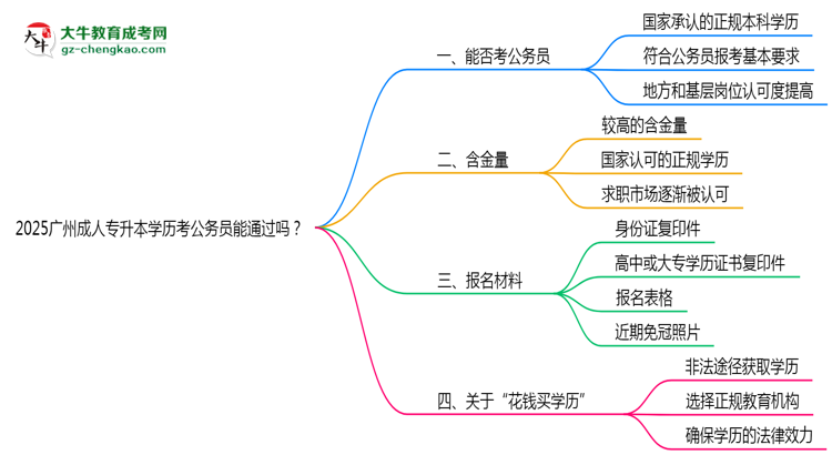 2025廣州成人專升本學(xué)歷考公務(wù)員能通過嗎？思維導(dǎo)圖