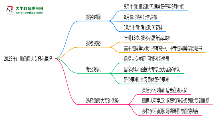 2025年廣州函授大專是一直都可以報(bào)名嗎？思維導(dǎo)圖