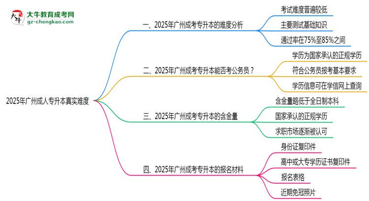 2025年廣州成人專(zhuān)升本真實(shí)難度怎么樣？過(guò)來(lái)人說(shuō)說(shuō)思維導(dǎo)圖