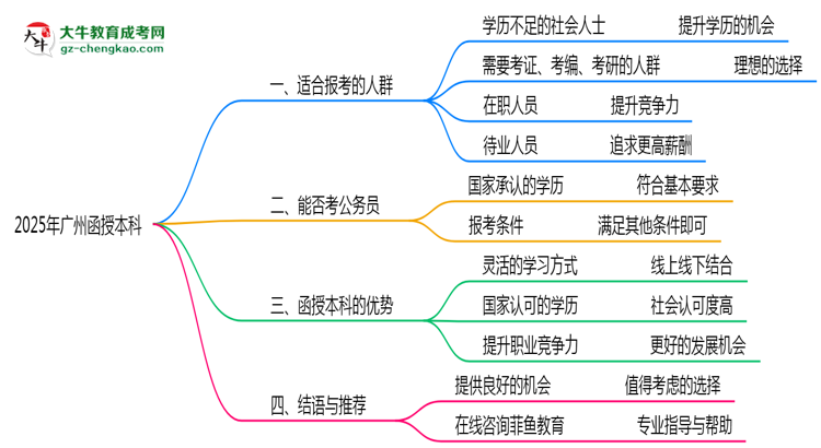 廣州函授本科2025年適合什么樣的人群報考？思維導(dǎo)圖