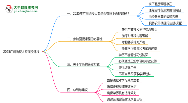 2025廣州函授大專面授課程是一定要參加的嗎？思維導(dǎo)圖