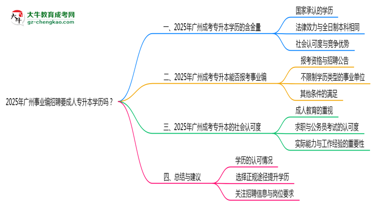 2025年廣州事業(yè)編招聘要成人專升本學(xué)歷嗎？思維導(dǎo)圖