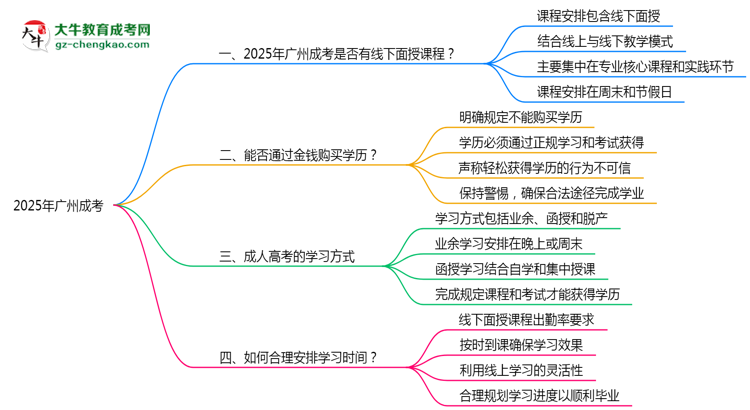 2025廣州成考面授課程是一定要參加的嗎？思維導圖
