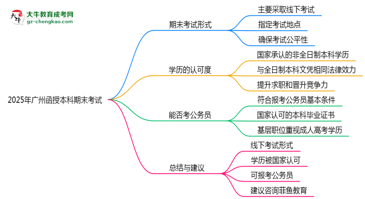 2025年廣州函授本科期末考試形式是線上還是線下考？思維導(dǎo)圖