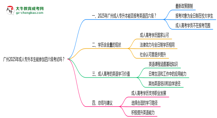 廣州2025年成人專升本生能參加四六級(jí)考試的嗎？思維導(dǎo)圖